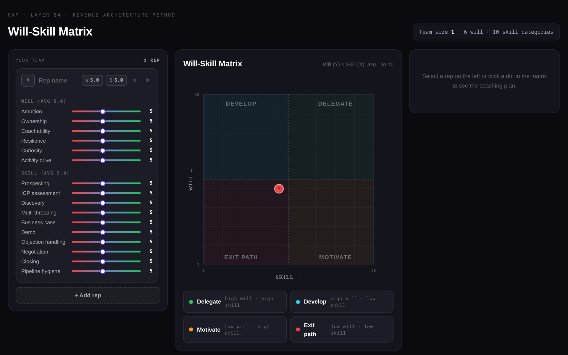 Will-Skill Matrix